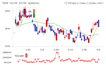 スギホールディングスチャート