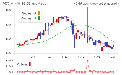 オーウエルチャート