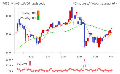 ダイコー通産チャート