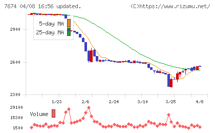 ＮＡＴＴＹ　ＳＷＡＮＫＹホールディングスチャート
