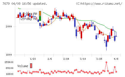 薬王堂ホールディングスチャート