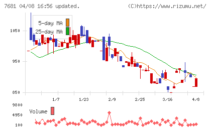 レオクランチャート