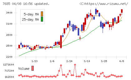 ＢｕｙＳｅｌｌ　Ｔｅｃｈｎｏｌｏｇｉｅｓチャート