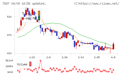 ミクリードチャート