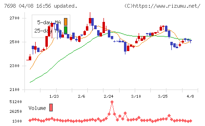 アイスコチャート