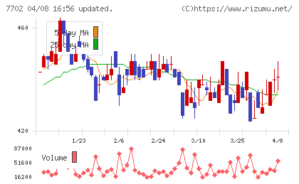 ＪＭＳチャート
