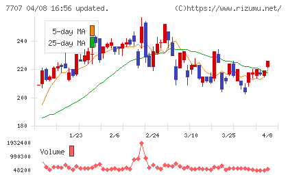 プレシジョン・システム・サイエンスチャート