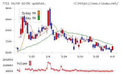 助川電気工業チャート