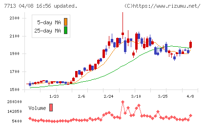 シグマ光機チャート