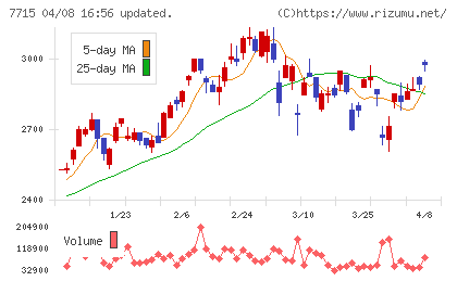 長野計器チャート