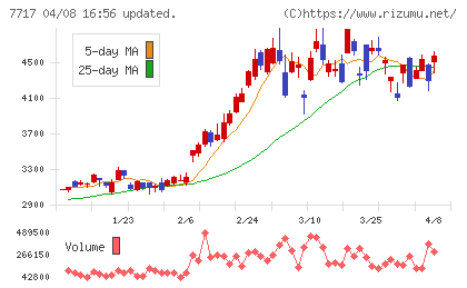 ブイ・テクノロジーチャート