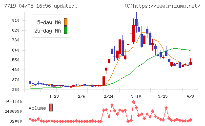 東京衡機チャート