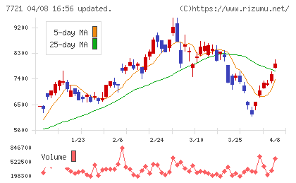 東京計器チャート
