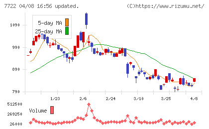 国際計測器チャート
