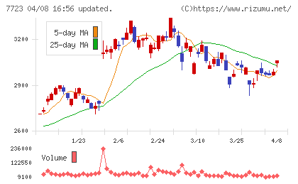 愛知時計電機チャート