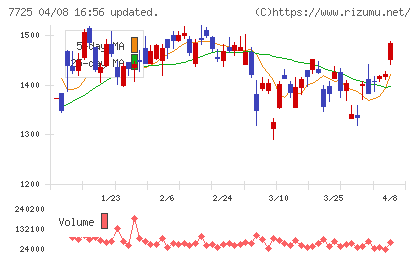 インターアクションチャート