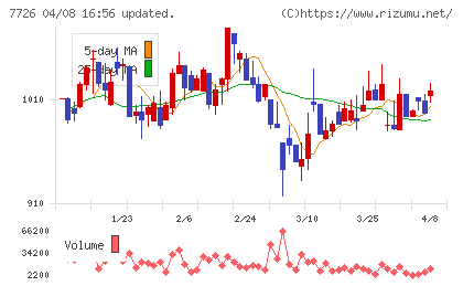 黒田精工チャート