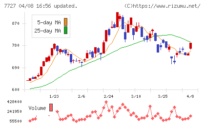 オーバルチャート