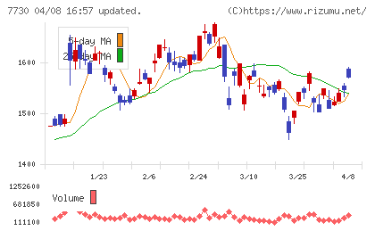 マニーチャート