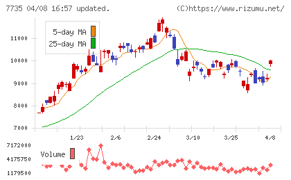 ＳＣＲＥＥＮホールディングスチャート