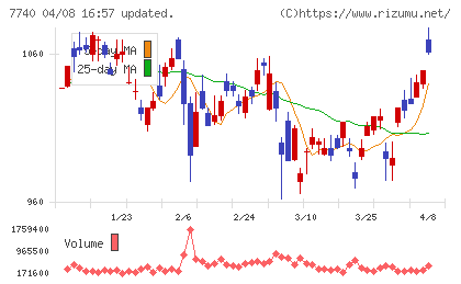 タムロンチャート