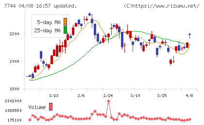 ノーリツ鋼機チャート