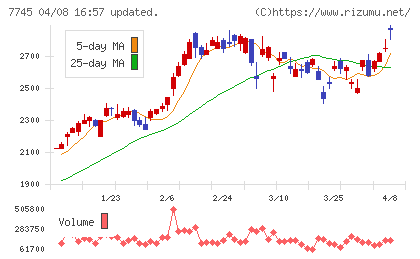 Ａ＆Ｄホロンホールディングスチャート