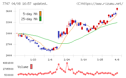 朝日インテックチャート