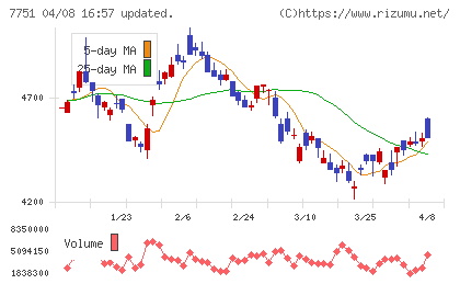 キヤノンチャート