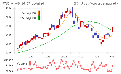 ＩＭＶチャート