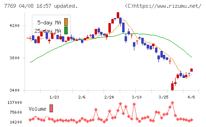リズムチャート