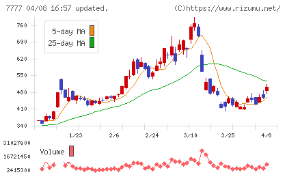 スリー・ディー・マトリックスチャート