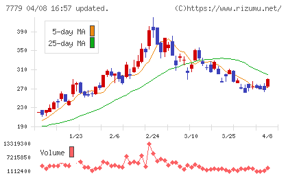 ＣＹＢＥＲＤＹＮＥチャート