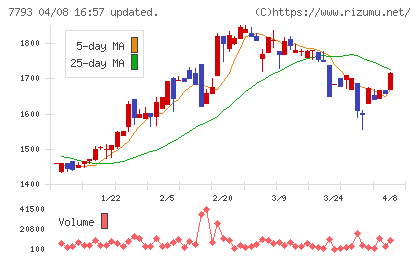イメージ・マジックチャート