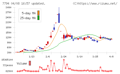 イーディーピーチャート