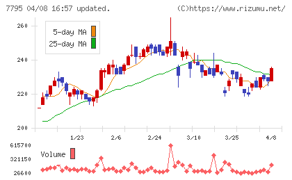ＫＹＯＲＩＴＳＵチャート