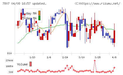 幸和製作所チャート