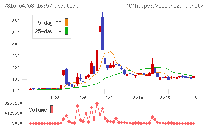クロスフォーチャート