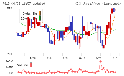 プラッツチャート