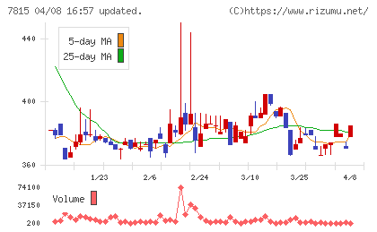 東京ボード工業チャート