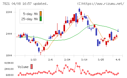 前田工繊チャート