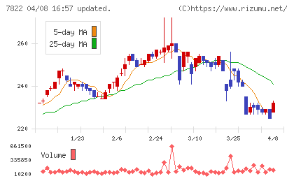 永大産業チャート