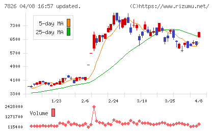 フルヤ金属チャート