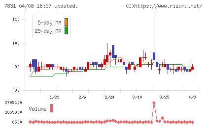 ウイルコホールディングスチャート