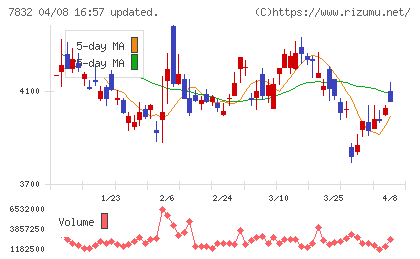 バンダイナムコホールディングスチャート