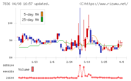 アビックスチャート