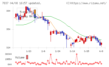 アールシーコアチャート