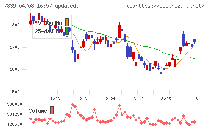 ＳＨＯＥＩチャート