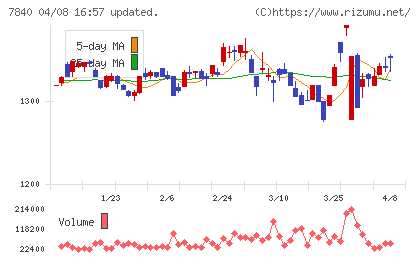 フランスベッドホールディングスチャート