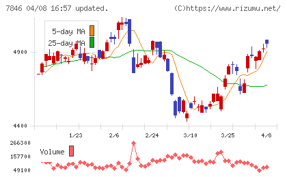 パイロットコーポレーションチャート